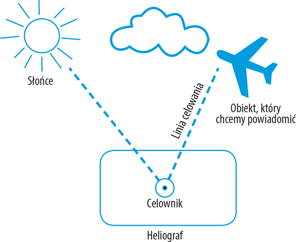 Jak uywa lusterka sygnalizacyjnego - heliograf ultimate survival - heliograf bcb - lusterko sygnalizacyjne